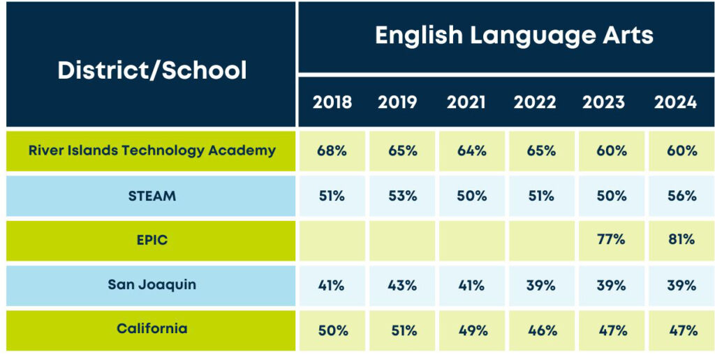 Table showing English Language Arts percentages by district across years 20182024 River Islands Tech Academy STEAM EPIC San Joaquin California