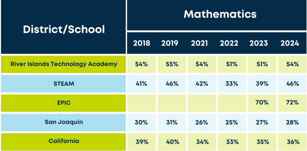 Infographic table showing math proficiency percentages by districtschool from 2018 to 2024 with River Islands STEAM EPIC San Joaquin and California rows